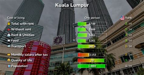Cost of Living in Kuala Lumpur: rent, food, transport [2024].